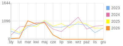 Wykres roczny blog rowerowy yurek55.bikestats.pl